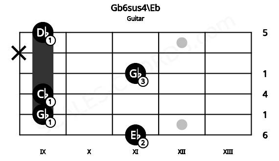 Fretboard image for the Gb6sus4\Eb chord on guitar frets: 11 9 9 11 x 9