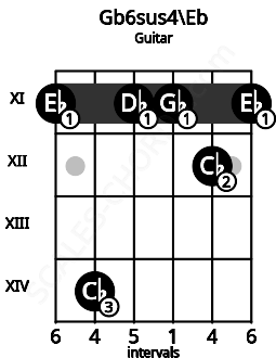 Fretboard image for the Gb6sus4\Eb chord on guitar frets: 11 14 11 11 12 11