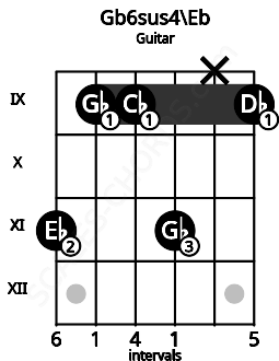 Fretboard image for the Gb6sus4\Eb chord on guitar frets: 11 9 9 11 x 9