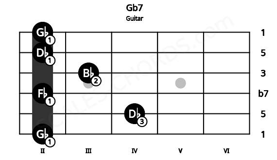 Fretboard image for the Gb7 chord on guitar frets: 2 4 2 3 2 2