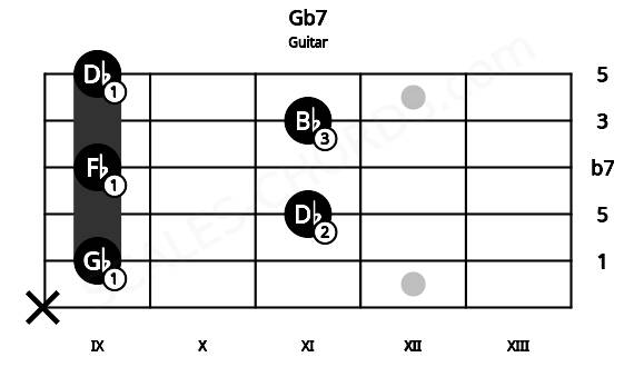Fretboard image for the Gb7 chord on guitar frets: x 9 11 9 11 9
