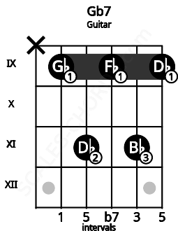 Fretboard image for the Gb7 chord on guitar frets: x 9 11 9 11 9