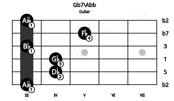 Fretboard image for the Gb7\Abb chord on guitar frets: 3 4 4 3 5 3