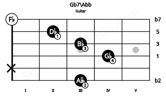 Fretboard image for the Gb7\Abb chord on guitar frets: 3 x 4 3 2 0