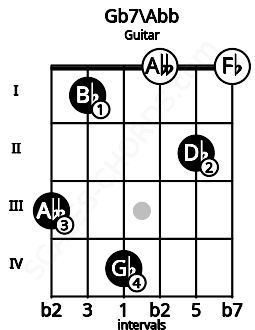 Fretboard image for the Gb7\Abb chord on guitar frets: 3 1 4 0 2 0