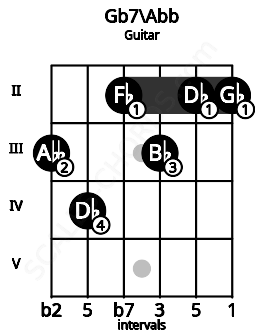 Fretboard image for the Gb7\Abb chord on guitar frets: 3 4 2 3 2 2