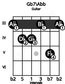 Fretboard image for the Gb7\Abb chord on guitar frets: 3 4 4 3 5 3