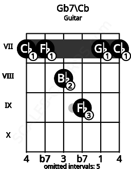 Fretboard image for the Gb7\B chord on guitar frets: 7 7 8 9 7 7