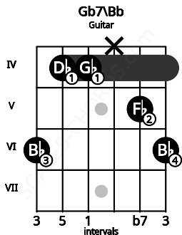 Fretboard image for the Gb7\Bb chord on guitar frets: 6 4 4 x 5 6
