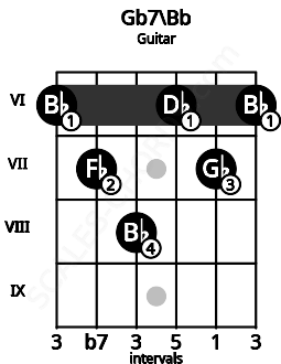 Fretboard image for the Gb7\Bb chord on guitar frets: 6 7 8 6 7 6