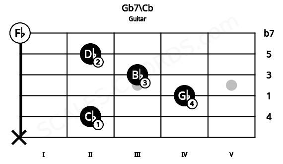 Fretboard image for the Gb7\Cb chord on guitar frets: x 2 4 3 2 0