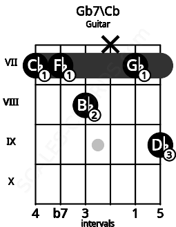 Fretboard image for the Gb7\Cb chord on guitar frets: 7 7 8 x 7 9