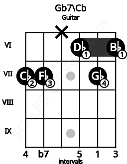 Fretboard image for the Gb7\Cb chord on guitar frets: 7 7 x 6 7 6