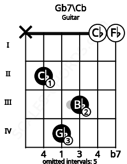 Fretboard image for the Gb7\Cb chord on guitar frets: x 2 4 3 0 0