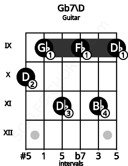 Fretboard image for the Gb7\D chord on guitar frets: 10 9 11 9 11 9
