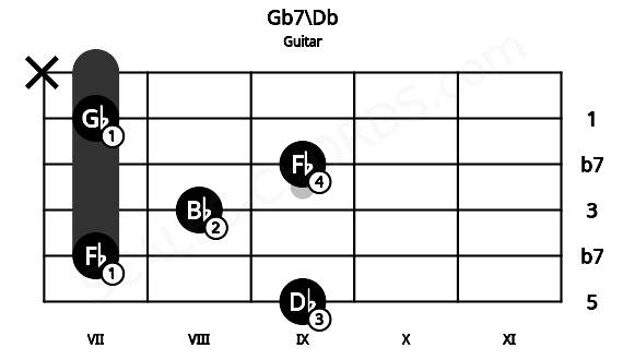 Fretboard image for the Gb7\Db chord on guitar frets: 9 7 8 9 7 x