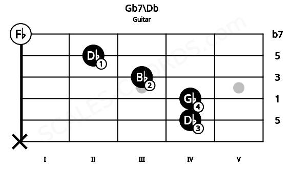 Fretboard image for the Gb7\Db chord on guitar frets: x 4 4 3 2 0