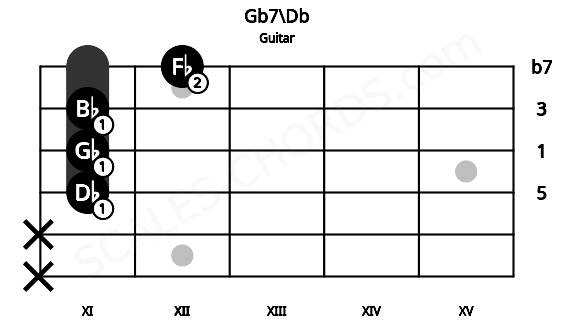 Fretboard image for the Gb7\Db chord on guitar frets: x x 11 11 11 12