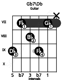 Fretboard image for the Gb7\Db chord on guitar frets: 9 7 8 9 7 x
