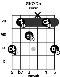 Fretboard image for the Gb7\Db chord on guitar frets: 9 7 8 x 7 9