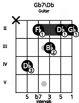 Fretboard image for the Gb7\Db chord on guitar frets: x 4 2 3 2 2