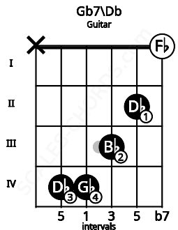 Fretboard image for the Gb7\Db chord on guitar frets: x 4 4 3 2 0
