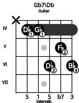 Fretboard image for the Gb7\Db chord on guitar frets: x 4 4 6 5 6