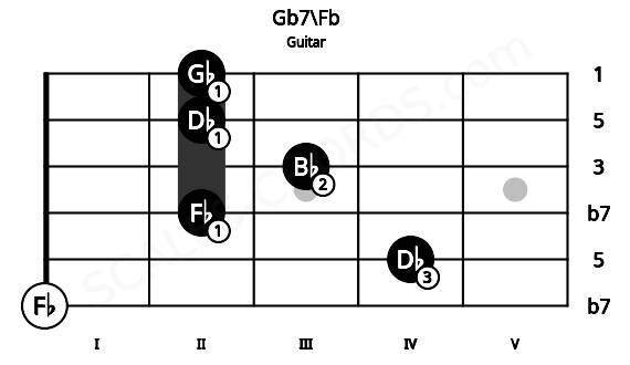 Fretboard image for the Gb7\Fb chord on guitar frets: 0 4 2 3 2 2