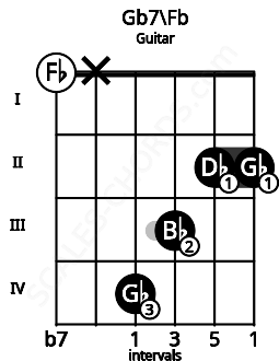 Fretboard image for the Gb7\Fb chord on guitar frets: 0 x 4 3 2 2