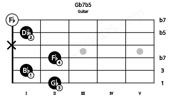 Fretboard image for the Gb7b5 chord on guitar frets: 2 1 2 x 1 0