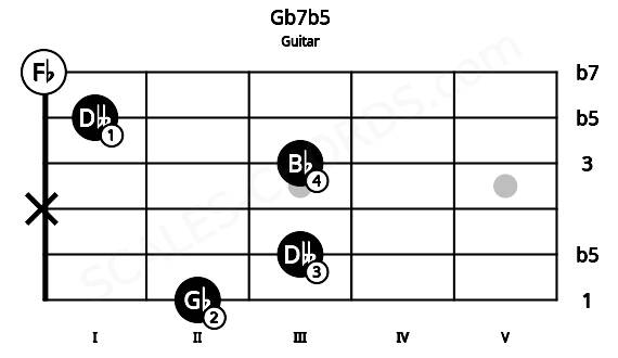 Fretboard image for the Gb7b5 chord on guitar frets: 2 3 x 3 1 0