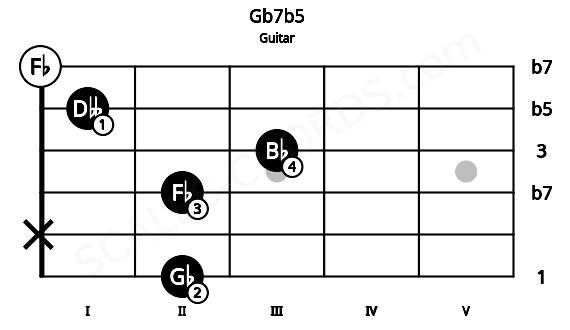 Fretboard image for the Gb7b5 chord on guitar frets: 2 x 2 3 1 0