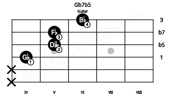 Fretboard image for the Gb7b5 chord on guitar frets: x x 4 5 5 6