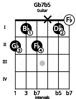 Fretboard image for the Gb7b5 chord on guitar frets: 2 1 2 x 1 0