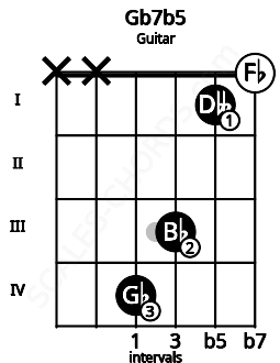 Fretboard image for the Gb7b5 chord on guitar frets: x x 4 3 1 0