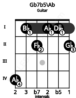 Fretboard image for the Gb7b5\Ab chord on guitar frets: 4 1 2 1 1 2