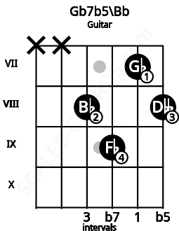 Fretboard image for the Gb7b5\Bb chord on guitar frets: x x 8 9 7 8