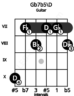Fretboard image for the Gb7b5\D chord on guitar frets: 10 7 8 7 7 8
