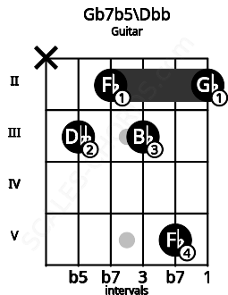 Fretboard image for the Gb7b5\Dbb chord on guitar frets: x 3 2 3 5 2