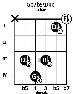Fretboard image for the Gb7b5\Dbb chord on guitar frets: x 3 4 3 1 0