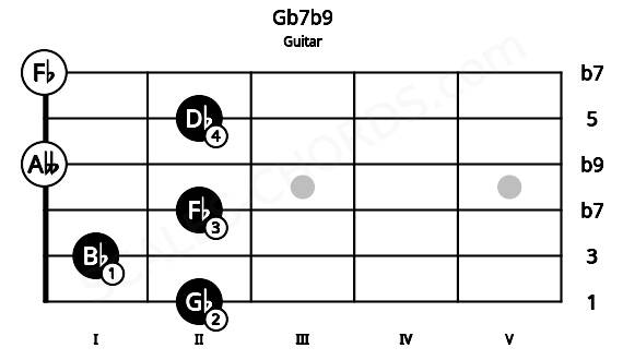 Fretboard image for the Gb7b9 chord on guitar frets: 2 1 2 0 2 0