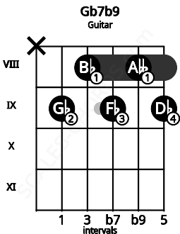 Fretboard image for the Gb7b9 chord on guitar frets: x 9 8 9 8 9