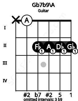 Fretboard image for the Gb7b9\A chord on guitar frets: x 0 2 2 2 2