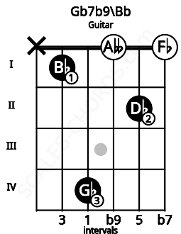 Fretboard image for the Gb7b9\Bb chord on guitar frets: x 1 4 0 2 0