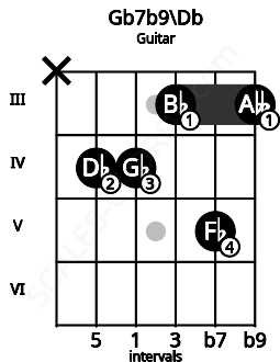 Fretboard image for the Gb7b9\Db chord on guitar frets: x 4 4 3 5 3