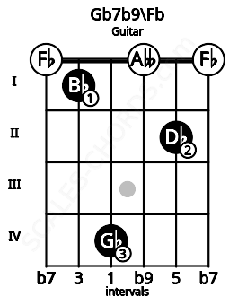 Fretboard image for the Gb7b9\Fb chord on guitar frets: 0 1 4 0 2 0