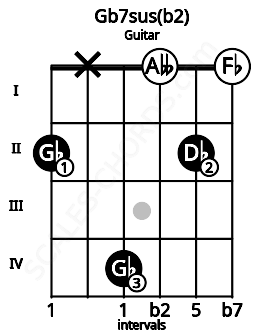 Fretboard image for the Gb7sus(b2) chord on guitar frets: 2 x 4 0 2 0