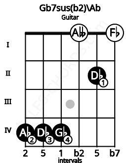 Fretboard image for the Gb7sus(b2)\Ab chord on guitar frets: 4 4 4 0 2 0