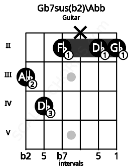 Fretboard image for the Gb7sus(b2)\Abb chord on guitar frets: 3 4 2 x 2 2