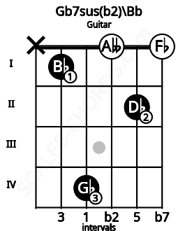 Fretboard image for the Gb7sus(b2)\A# chord on guitar frets: x 1 4 0 2 0